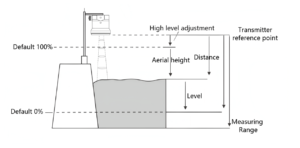 Method for installing the Radar level gauges