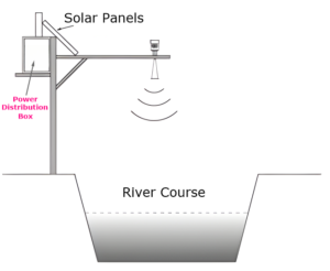 Installation of Radar Level Gauges