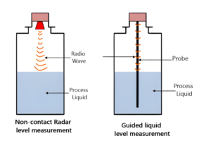 non-contact measurement