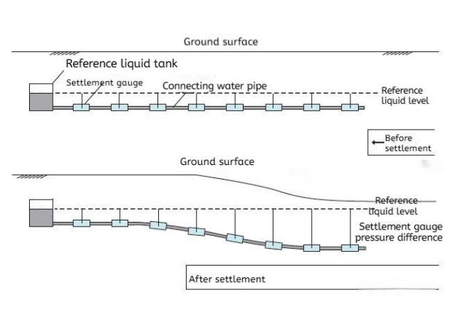 Communicating vessel working principle diagram of BT8066 high-precision hydrostatic level sensor