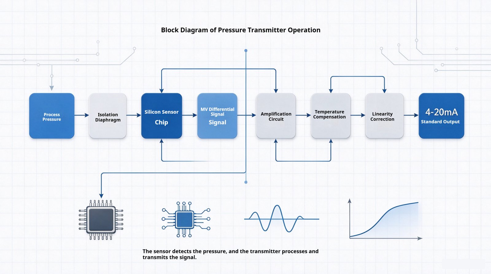 Working principle block diagram of pressure transmitter
